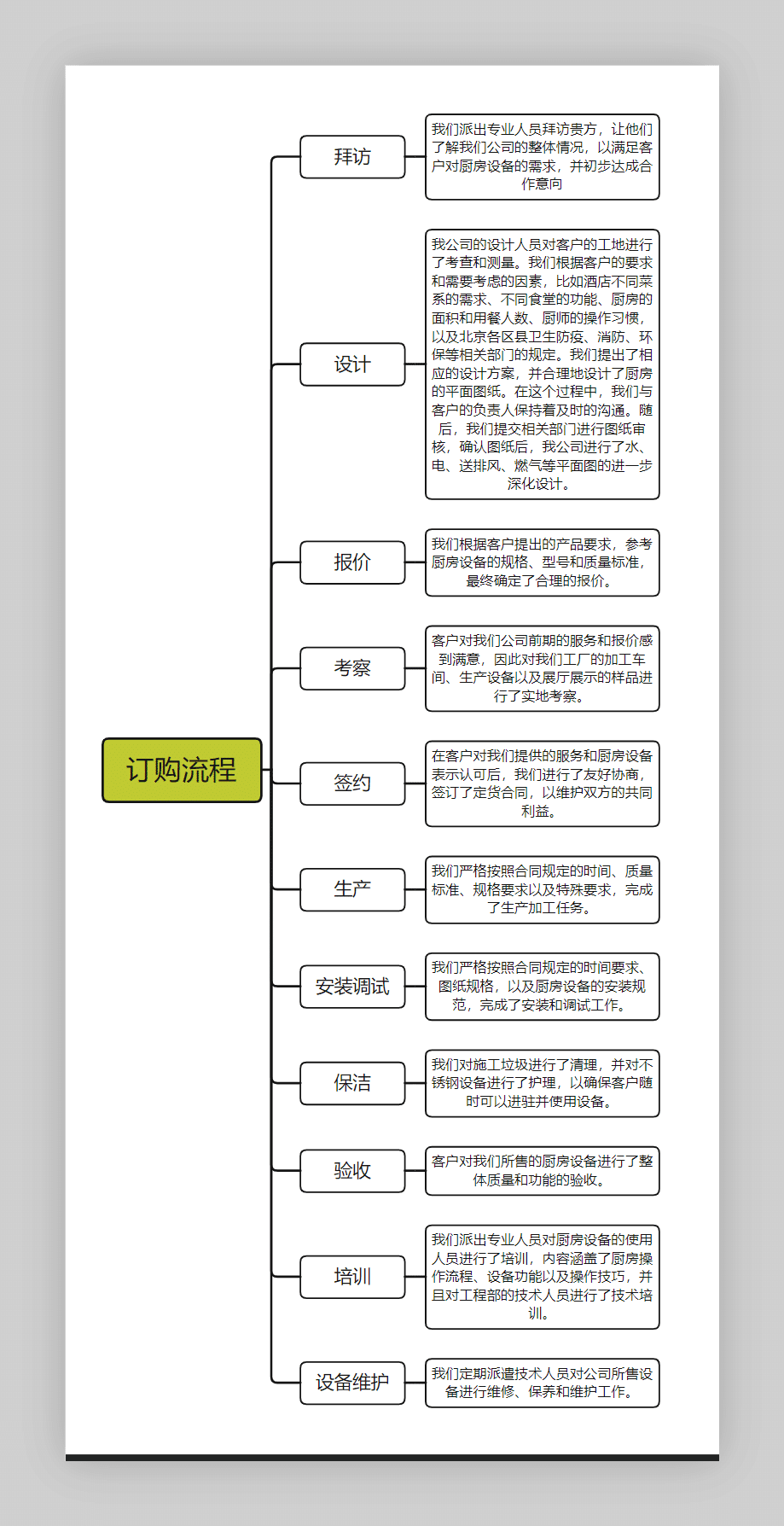  訂購流程圖片