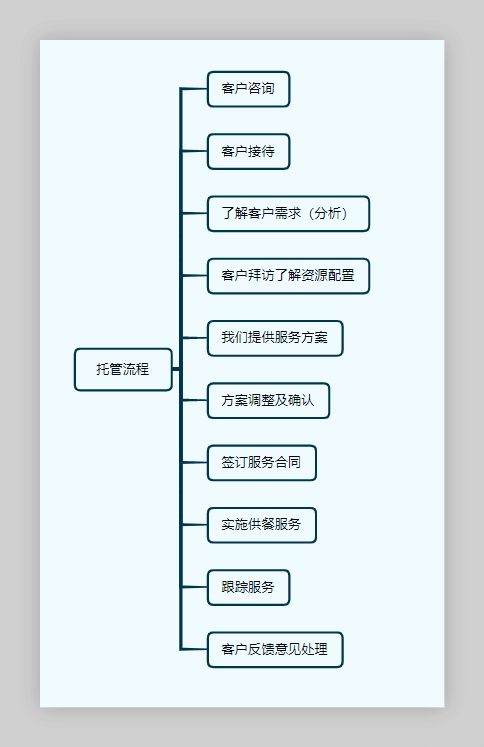 食堂托管導(dǎo)圖
