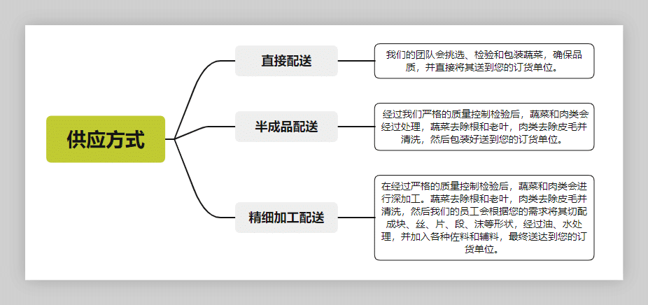 供應導圖