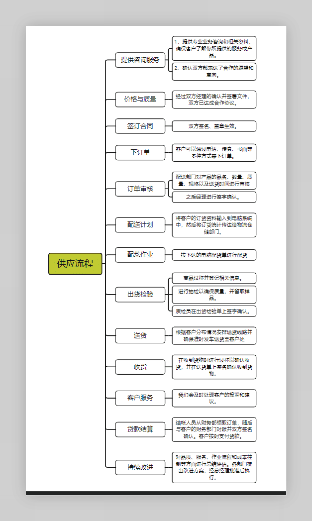 供應流程導圖