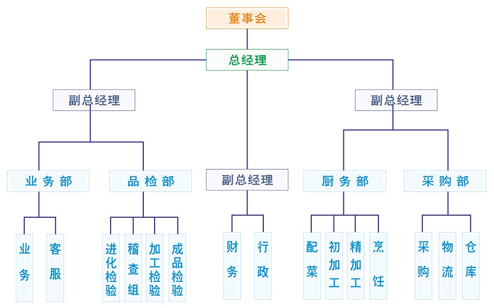 味萊客餐飲公司，公司組織架構(gòu)